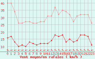 Courbe de la force du vent pour Luc-sur-Orbieu (11)