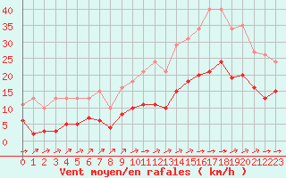 Courbe de la force du vent pour Carrion de Calatrava (Esp)