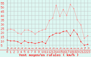 Courbe de la force du vent pour Ciudad Real (Esp)
