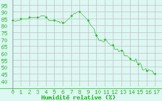 Courbe de l'humidit relative pour Breuillet (17)