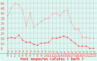 Courbe de la force du vent pour Paris Saint-Germain-des-Prs (75)