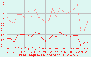 Courbe de la force du vent pour Mazinghem (62)