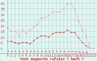 Courbe de la force du vent pour Aizenay (85)