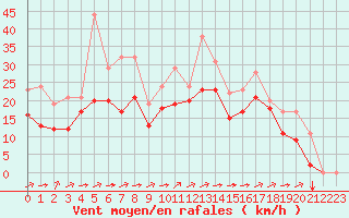 Courbe de la force du vent pour Saint-Martin-du-Bec (76)