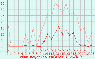 Courbe de la force du vent pour Saint-Amans (48)