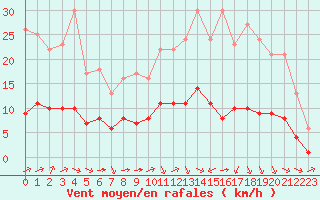 Courbe de la force du vent pour Sarzeau (56)