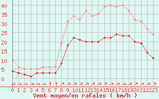 Courbe de la force du vent pour Saint-Mdard-d