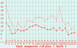 Courbe de la force du vent pour Mont-Saint-Vincent (71)