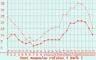 Courbe de la force du vent pour Montroy (17)