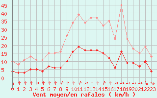 Courbe de la force du vent pour Montret (71)
