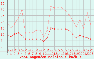 Courbe de la force du vent pour Aigrefeuille d