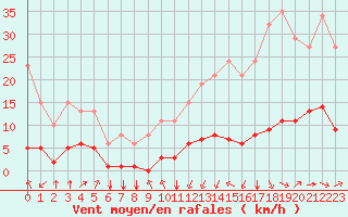 Courbe de la force du vent pour Jan (Esp)