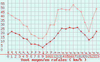 Courbe de la force du vent pour Saint-Amans (48)