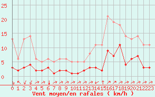 Courbe de la force du vent pour Millau (12)