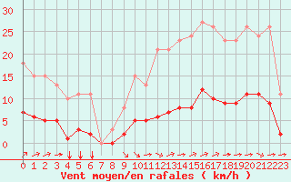 Courbe de la force du vent pour Aizenay (85)