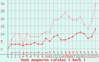 Courbe de la force du vent pour Sgur-le-Chteau (19)