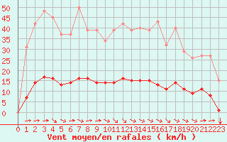 Courbe de la force du vent pour Bziers-Centre (34)