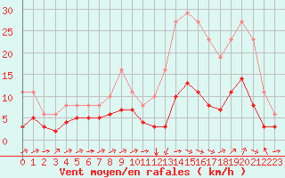 Courbe de la force du vent pour Ontinyent (Esp)