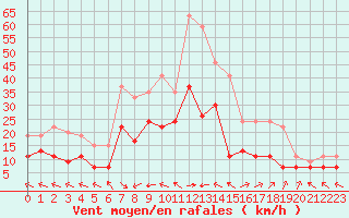 Courbe de la force du vent pour Lons-le-Saunier (39)