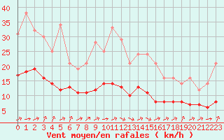 Courbe de la force du vent pour Biache-Saint-Vaast (62)