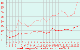 Courbe de la force du vent pour Sarzeau (56)