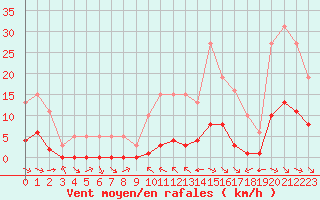 Courbe de la force du vent pour La Baeza (Esp)