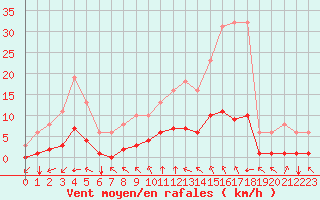 Courbe de la force du vent pour Chailles (41)