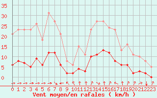 Courbe de la force du vent pour Aniane (34)