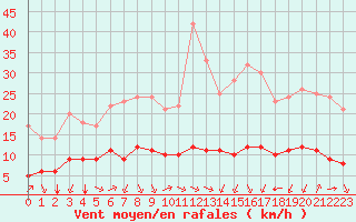 Courbe de la force du vent pour Sarzeau (56)