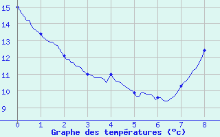 Courbe de tempratures pour Cheverny (41)