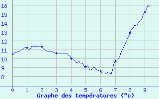 Courbe de tempratures pour Saint-Maurice-les-Couches (71)