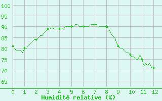 Courbe de l'humidit relative pour Saverdun (09)
