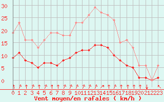 Courbe de la force du vent pour Chailles (41)