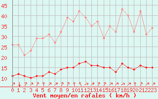 Courbe de la force du vent pour Pordic (22)
