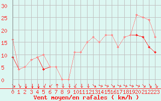 Courbe de la force du vent pour Rochefort Saint-Agnant (17)