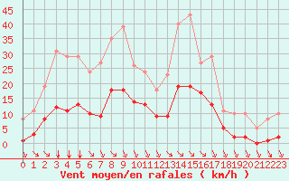 Courbe de la force du vent pour Saint-Haon (43)