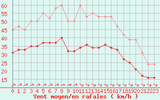 Courbe de la force du vent pour Montroy (17)