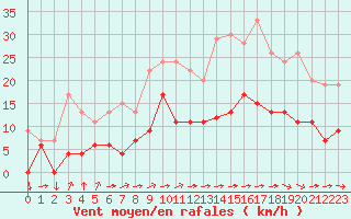 Courbe de la force du vent pour Metz (57)