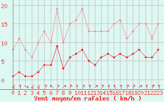 Courbe de la force du vent pour Corny-sur-Moselle (57)