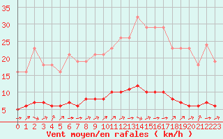 Courbe de la force du vent pour Sandillon (45)