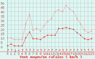 Courbe de la force du vent pour Corny-sur-Moselle (57)