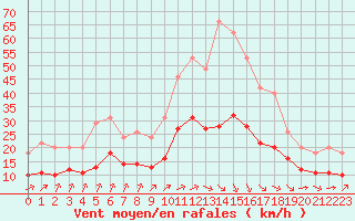 Courbe de la force du vent pour Bellengreville (14)