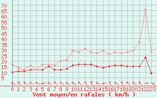 Courbe de la force du vent pour Ruffiac (47)