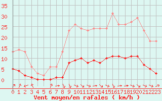 Courbe de la force du vent pour Millau (12)