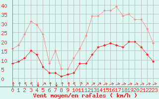 Courbe de la force du vent pour Saint-Jean-de-Liversay (17)