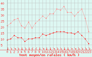 Courbe de la force du vent pour Saint-Sorlin-en-Valloire (26)