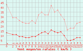Courbe de la force du vent pour Sandillon (45)