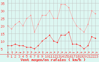 Courbe de la force du vent pour Grandfresnoy (60)