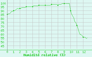 Courbe de l'humidit relative pour Moyen (Be)