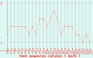 Courbe de la force du vent pour Douzy (08)